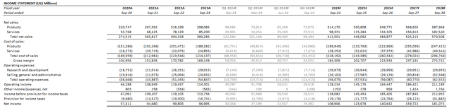 Apple fundamental analysis