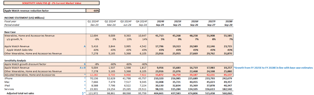 Apple Watch sales ban sensitivity analysis