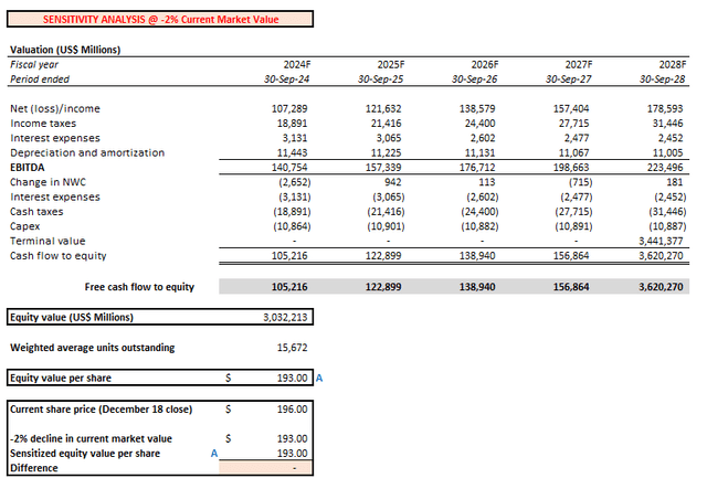 Apple Watch sales ban sensitivity analysis