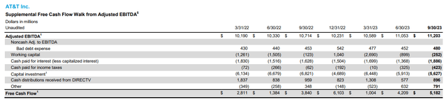 Free Cash Flow