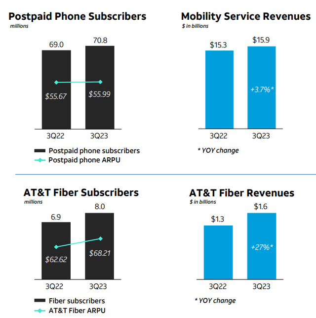 Subscriber And Revenue Growth