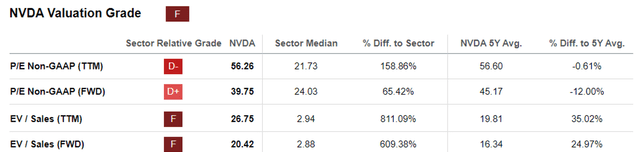 NVDA Valuations