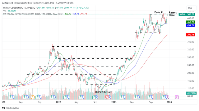 NVDA 3Y Stock Price