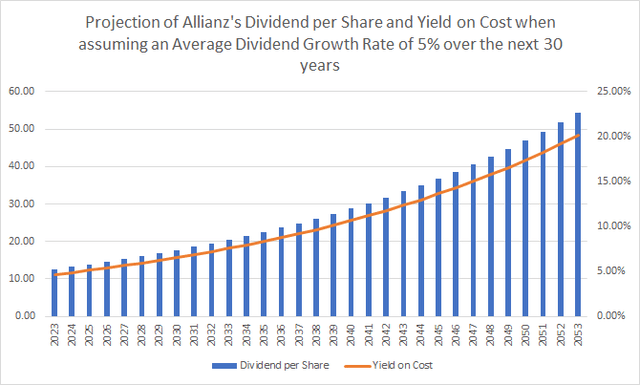 The Projection of Allianz's Dividend and Yield on Cost