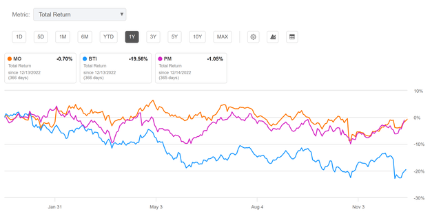 12-Month Performance