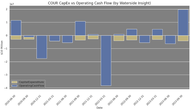 Coursera: CapEx vs Operating Cash Flow