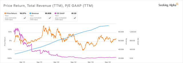 TSLA price vs.  Income vs.  GAAP P/E