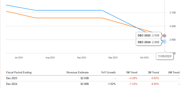 Quad Top-Line Sales Revisions