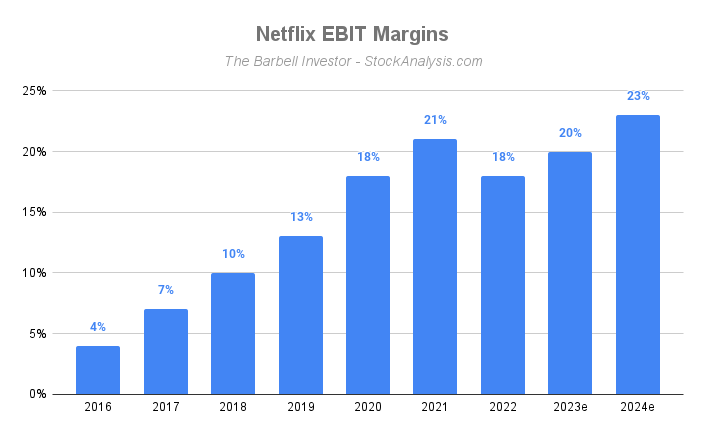 Netflix EBIT Margins