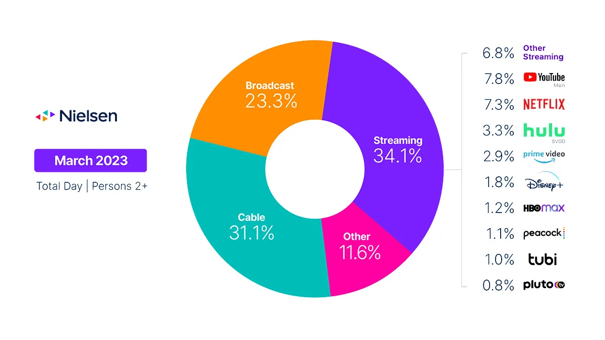 Streaming Viewership %