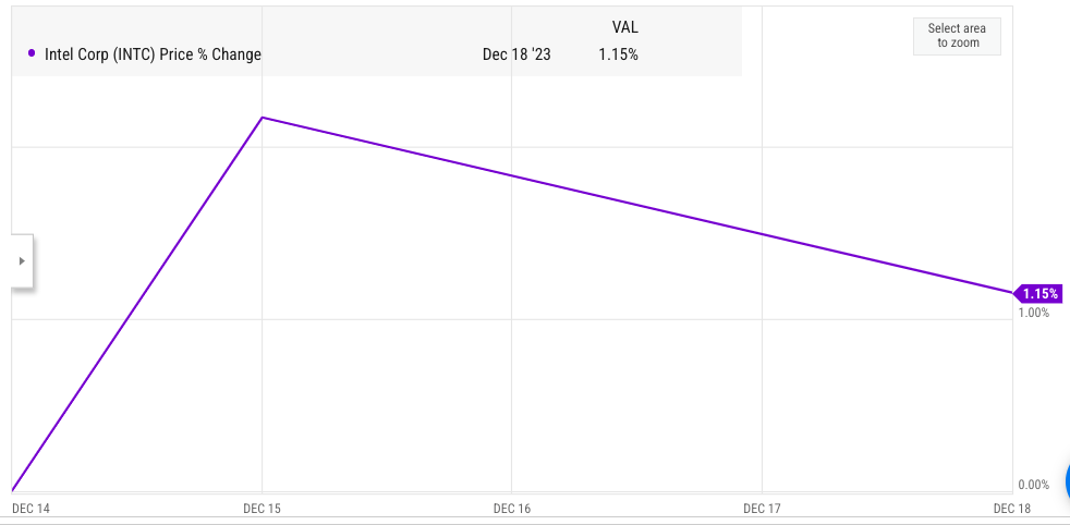 Intel stock after the recent AI Everywhere event