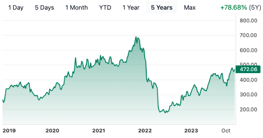 NFLX 5-Year Stock Price Chart