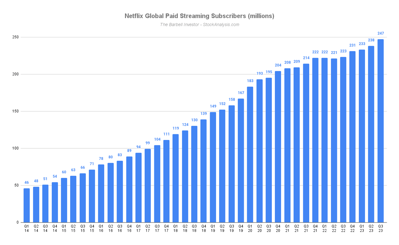 Netflix Global Paid Streaming Subscribers