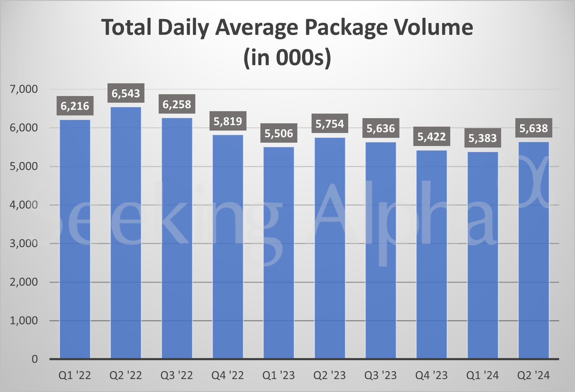 FedEx in charts Average daily volume dips from last year (NYSEFDX