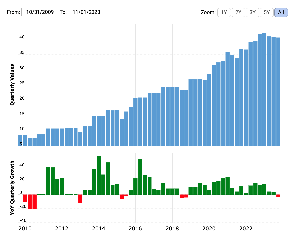 Macrotrends