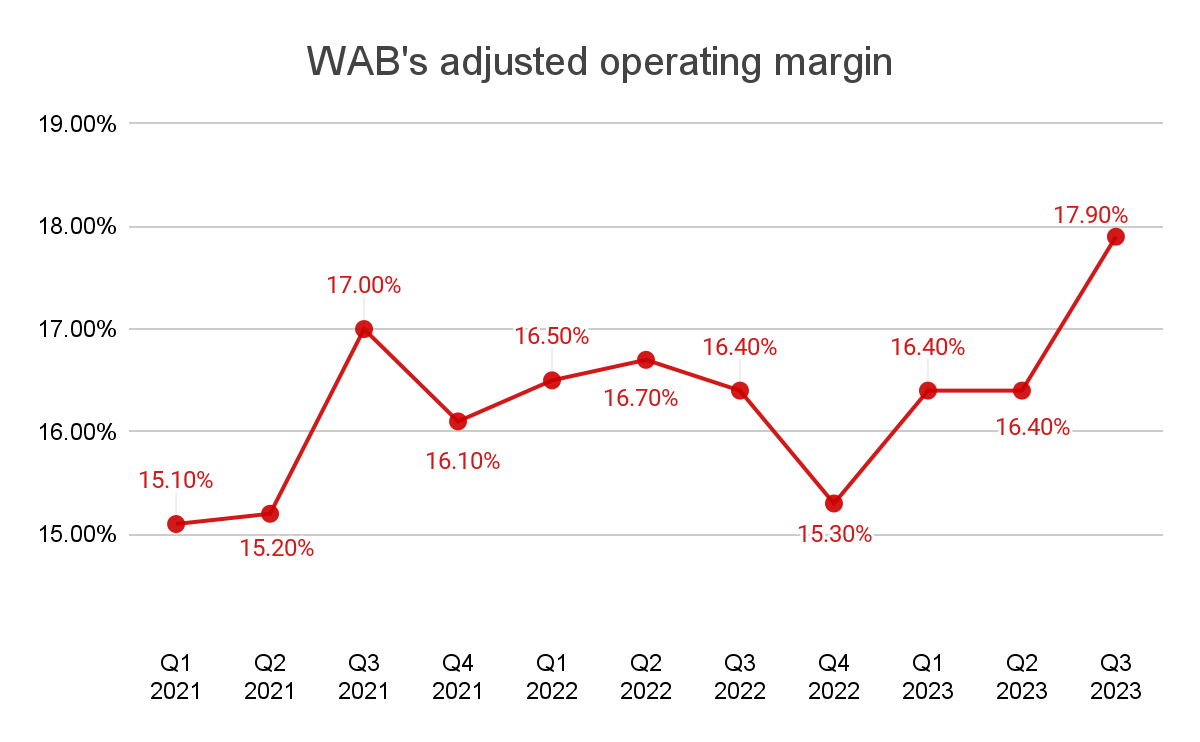 WAB Adjusted Operating Margin