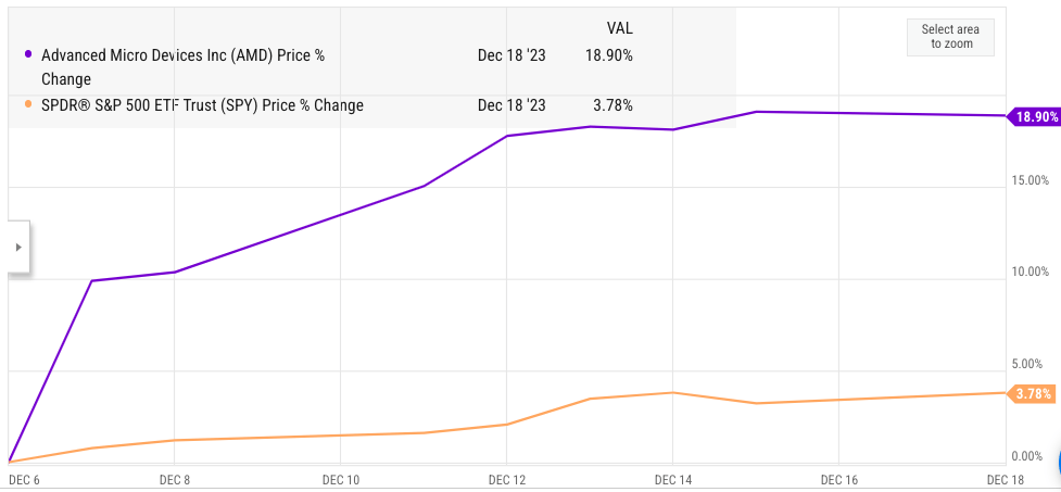 Jump in AMD’s stock price after its AI event