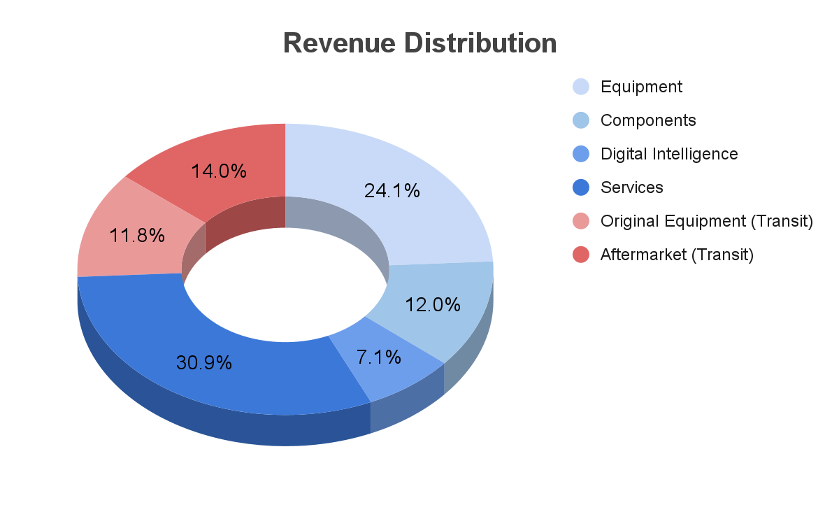WAB Revenue Distribution by product type