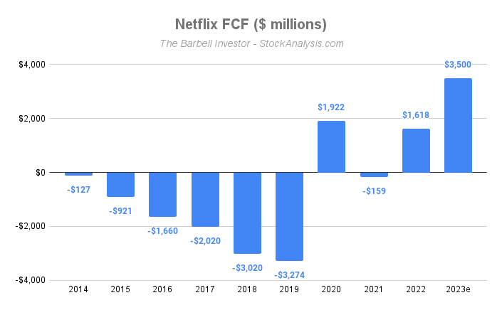 Netflix FCF