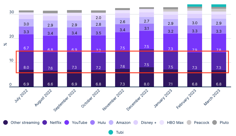 Streaming Viewership % Over Time