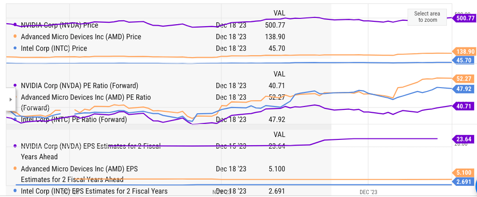 Comparison of Intel, AMD and Nvidia in key metrics.