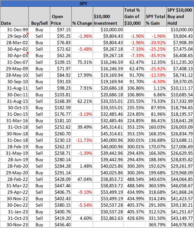 Performance Table