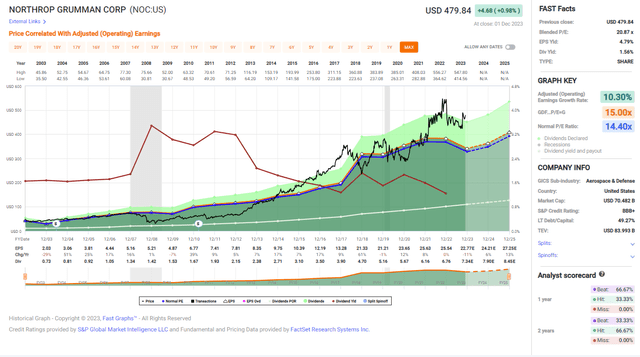 Fast Graphs Analysis