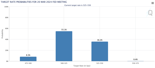 FOMC rate move probability