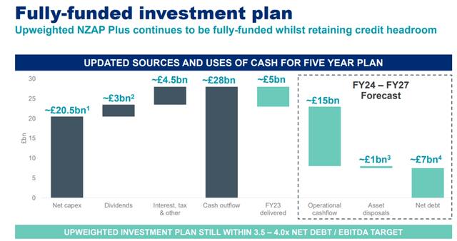 Mid-Term Investment Plan Funding