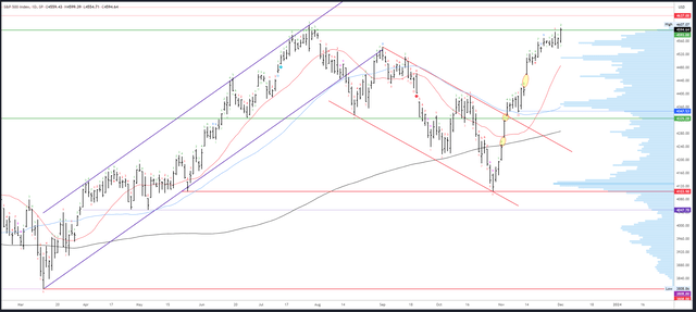 SPX Daily