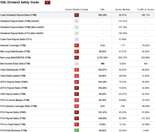 dividend safety metrics for GNL, as described in text