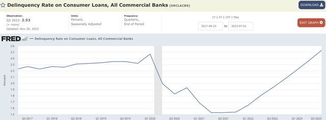 Delinquency rates on consumer loans