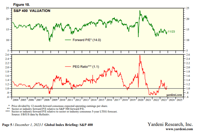 Forget Mega Cap Tech 2024 Will Be About Mid Cap Seeking Alpha   53367828 1701574509305509 