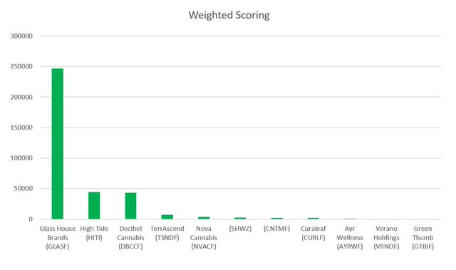cannabis sector weighted scoring