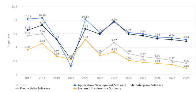 A graph showing annual revenue percent increase for various software industries