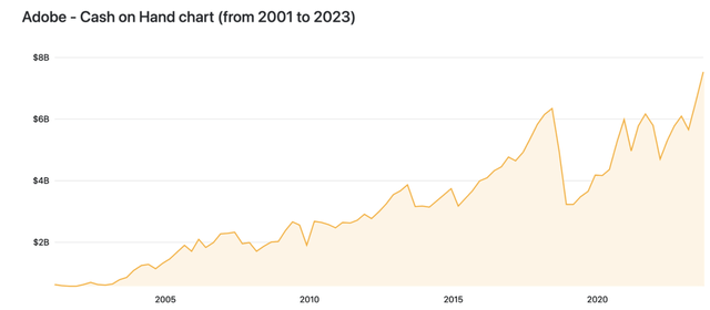 An image showing Adobes cash on hand per year