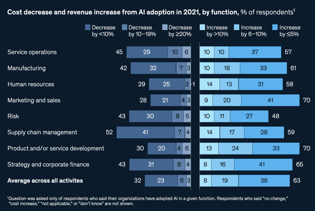 A bar chart showing potential cost savings due to AI integration