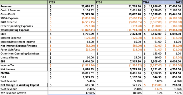 Income statement projections for Adobe