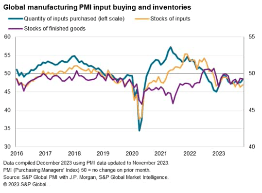 chart: manufacturers continued to focus on reducing their purchases of inputs, and ensured further cost savings through the running-down of inventories of both inputs and finished goods.