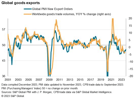 chart: While the rate of decline in exports moderated to the slowest for seven months in November, the rate of contraction remained marked by historical standards.