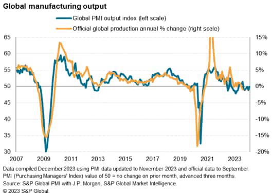 chart: Output has only risen globally in just four of the past 16 months