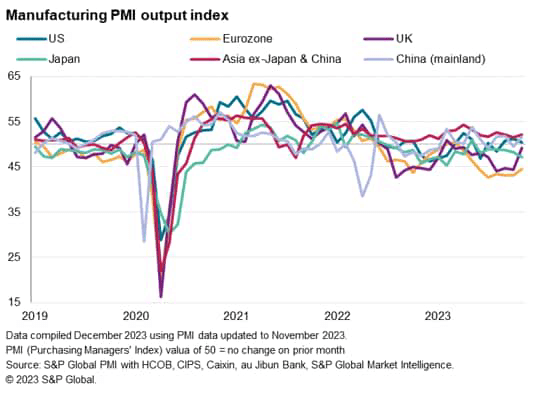 chart:geographically, only 11 economies monitored by the S&P Global PMI surveys reported higher manufacturing output in November