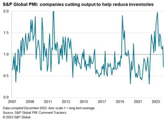chart: analysis shows a marked fall in the number of companies globally that are cutting output deliberately in order to reduce inventories.