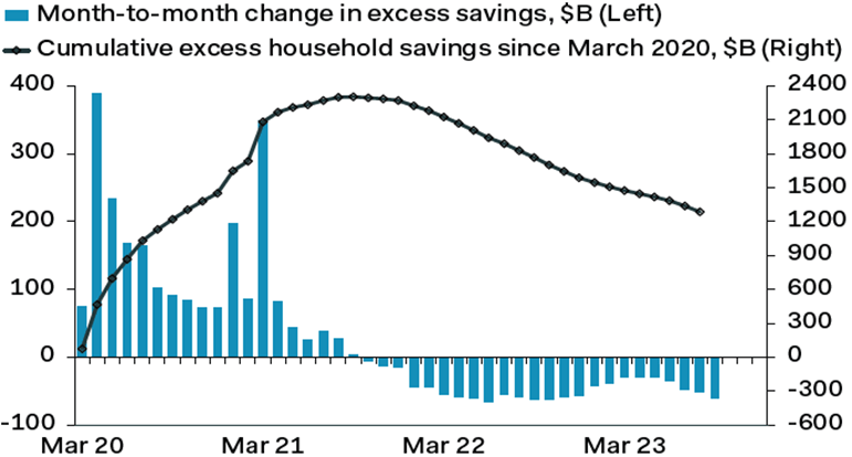 Exhibit 3: Excess US savings