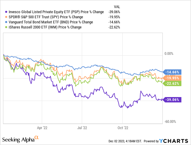 PSP ETF: The Private Equity Diversifier Since Leverage Is Not That Bad ...