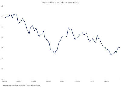 World currency index