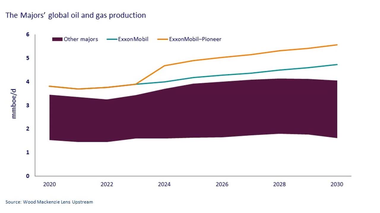 Chart shows the Majors global oil and gas production