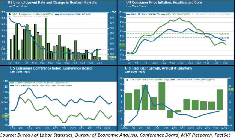 US unemployment, CPI, GDP