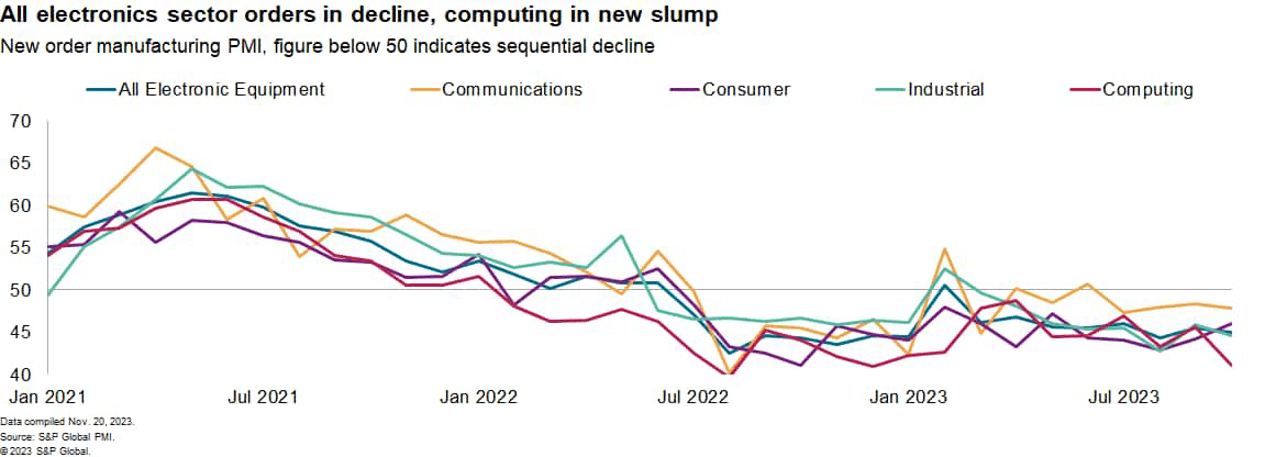 chart: all electronics sector orders decline, computing in new slump