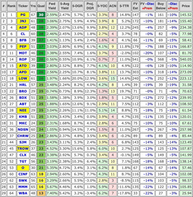 Quality score, key metrics, and valuation of undervalued Dividend Aristocrats